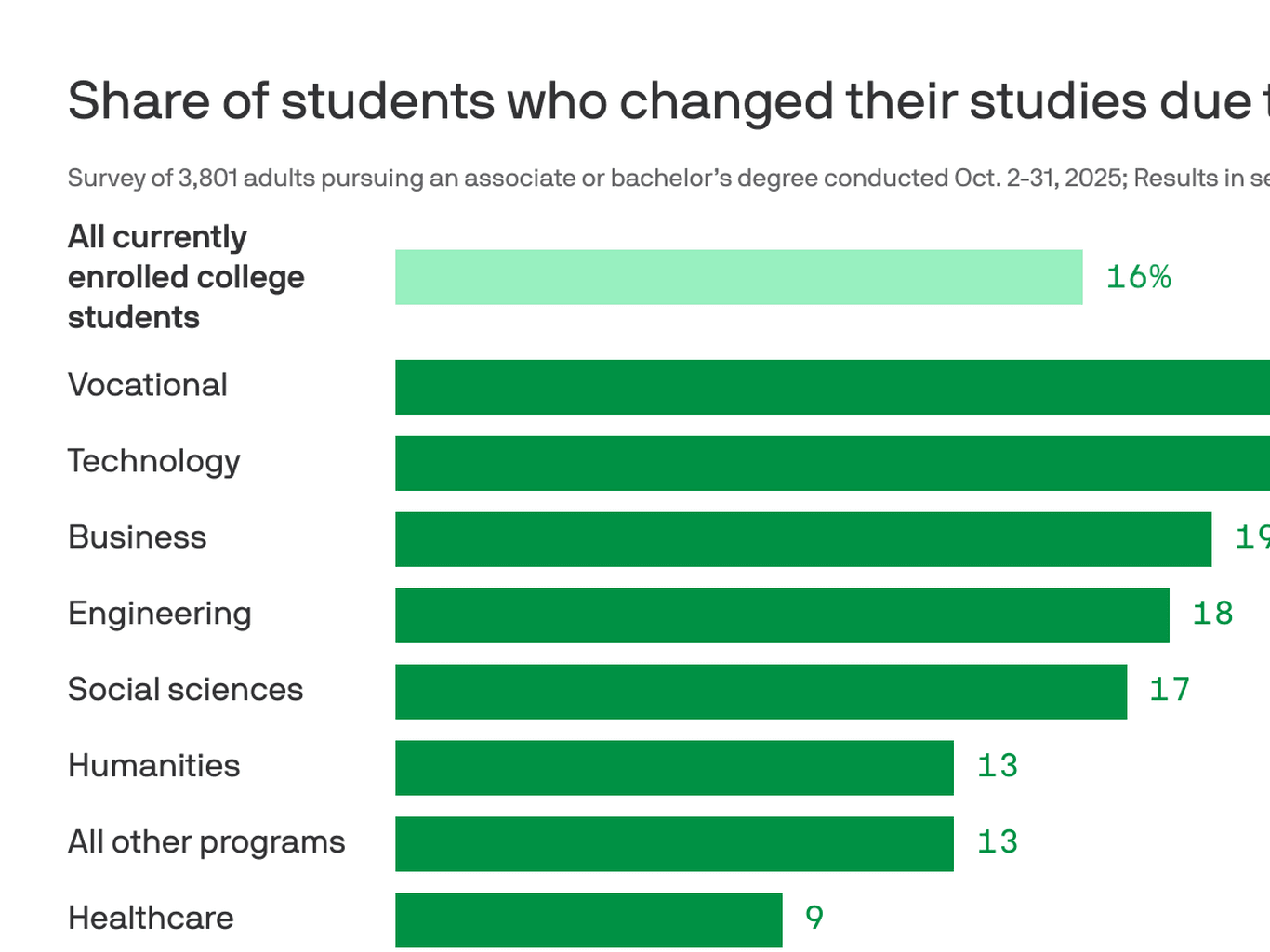 47% of U.S. Students Consider Changing Majors Due to AI