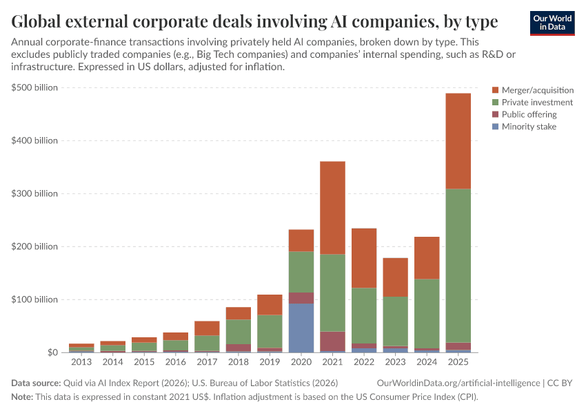 AI Investment Strategies: Insights from Major Investor