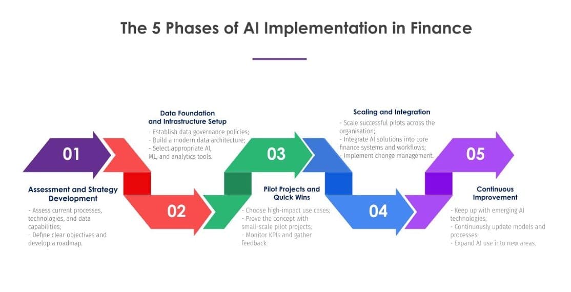 AI's Gradual Yet Unstoppable Impact on Finance