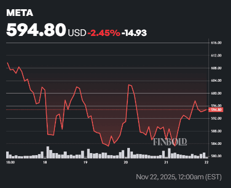 Meta's Stock Set for 70% Rally Amid AI Investment