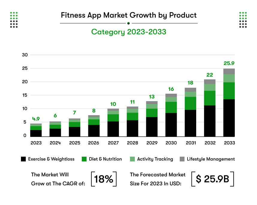 AI Personal Trainer Market Poised to Triple by 2032