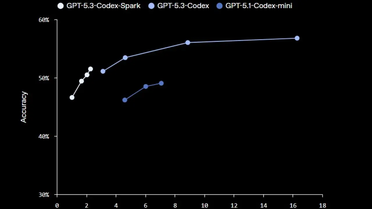 Speed Over Smarts: OpenAI's GPT-5.3 Codex Spark Redefines Real-Time Programming