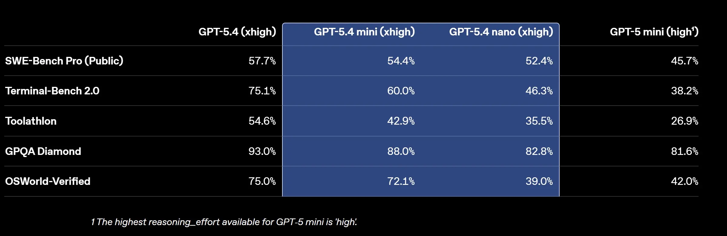 OpenAI's GPT-5.4 Mini and Nano Models Challenge the Efficiency Frontier
