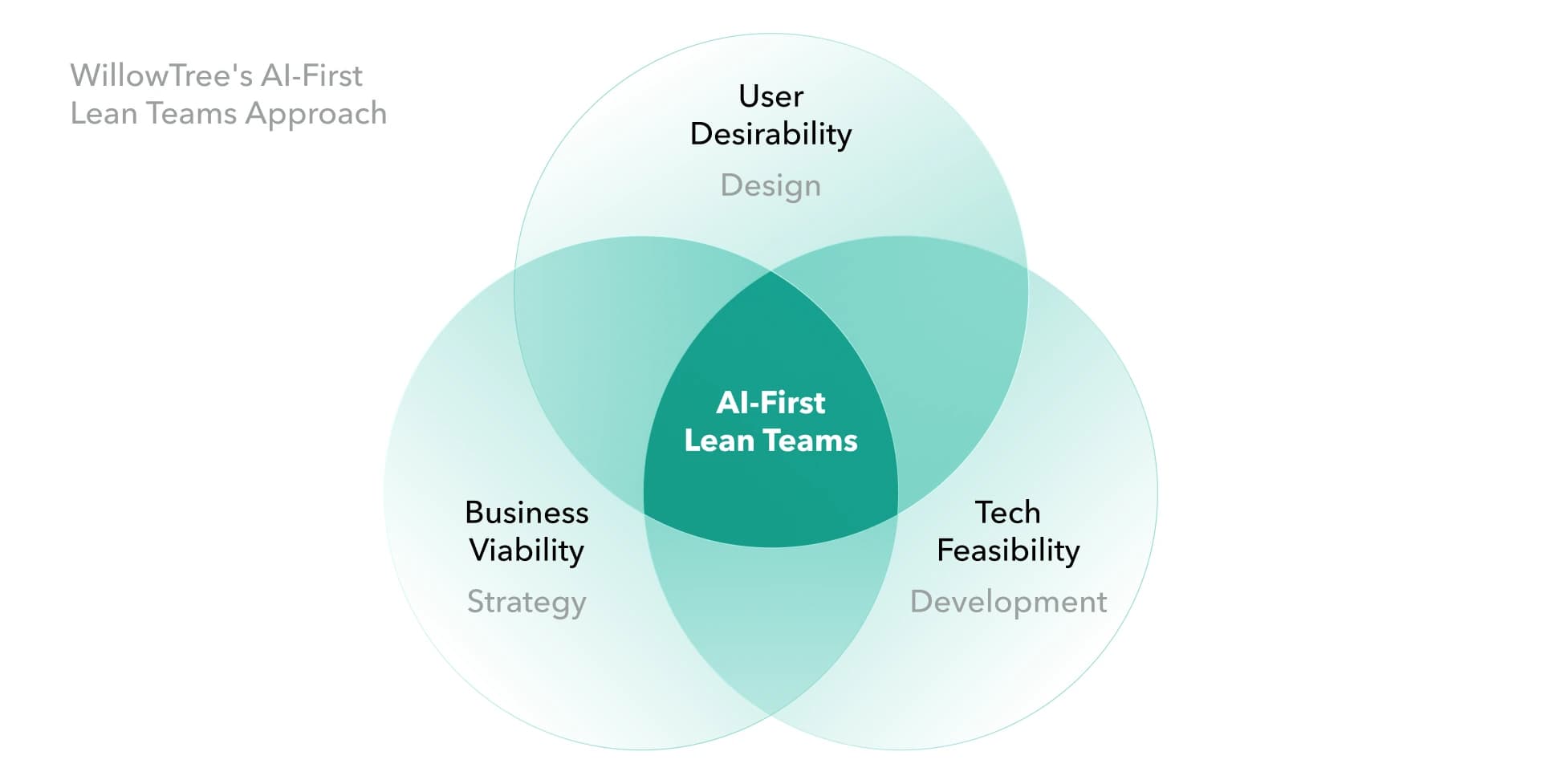 Strategies for Building AI-First Product Teams