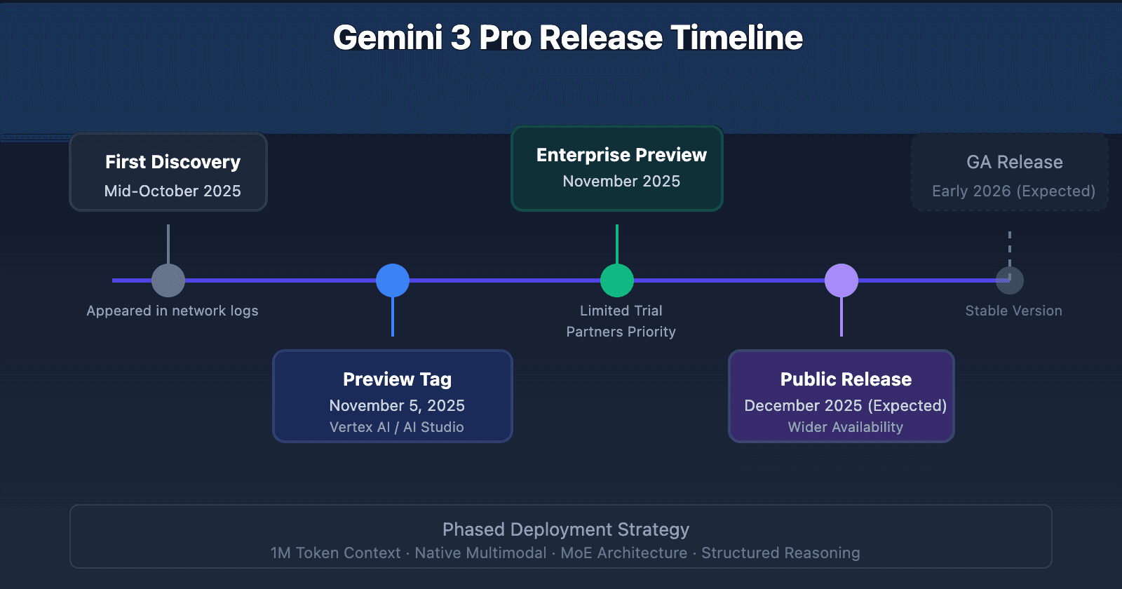 Google Launches Gemini 3 with Advanced Agentic Features for Chrome