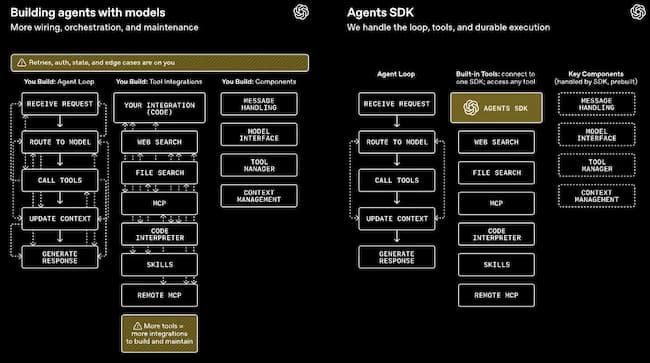 OpenAI Updates Agents SDK with Enhanced Security Features
