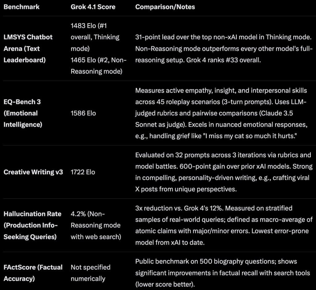 xAI Releases Grok 4.1, Claiming Top Position on LMArena Leaderboard