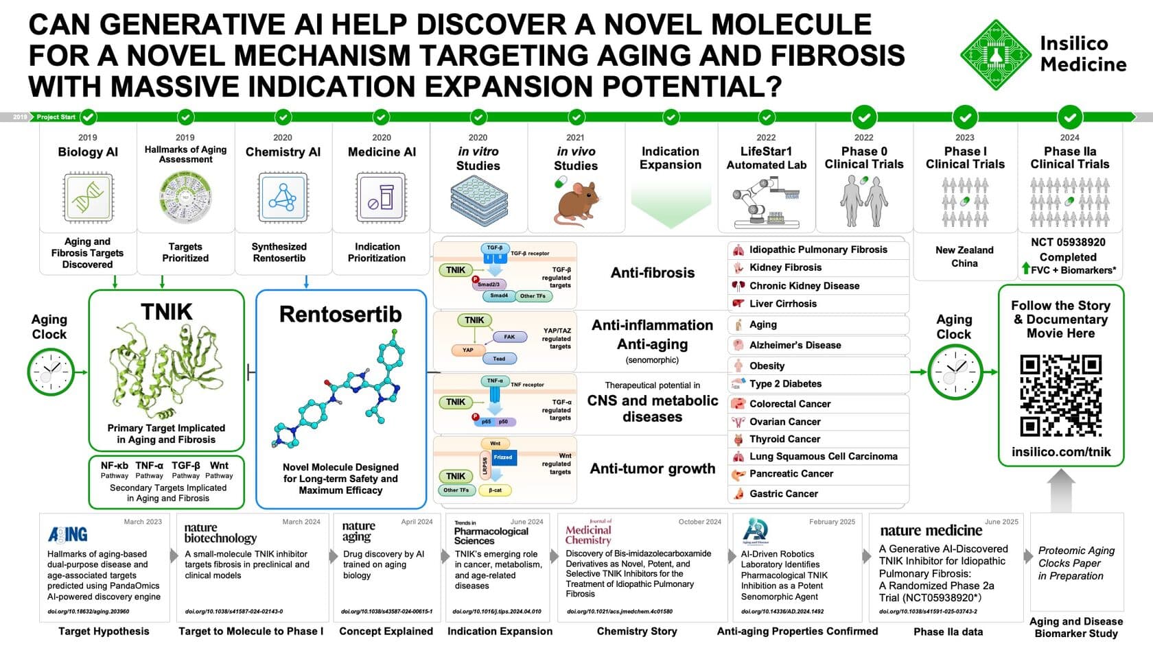 AI's First Blockbuster: Insilico Medicine's Rentosertib Advances to Final Clinical Trials