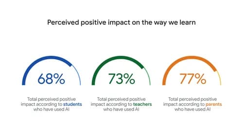 Google Survey Finds Educators Leading AI Usage in 2026