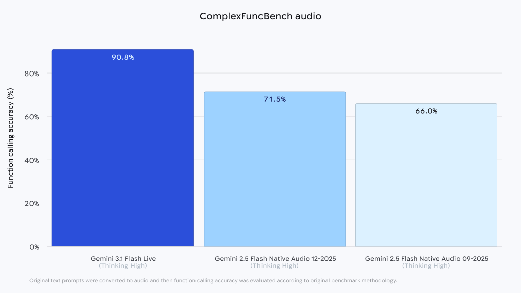 Google Unveils Gemini 3.1 Flash Live for Real-Time Voice AI
