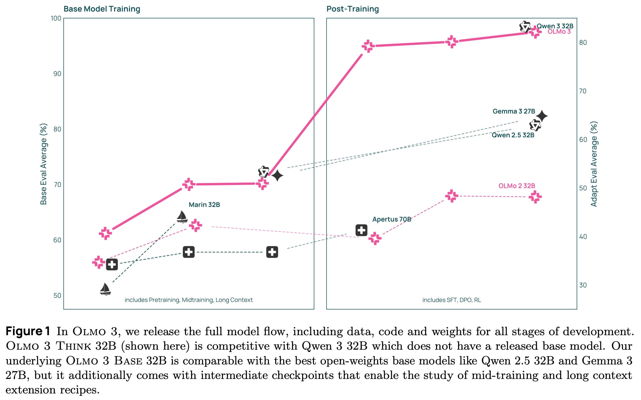 Allen Institute Unveils Olmo 3: Open-Source Reasoning Models for the AI Community