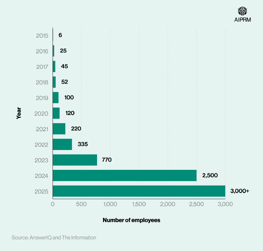 OpenAI's Aggressive Hiring Push: Doubling Workforce to 8,000 by Year-End
