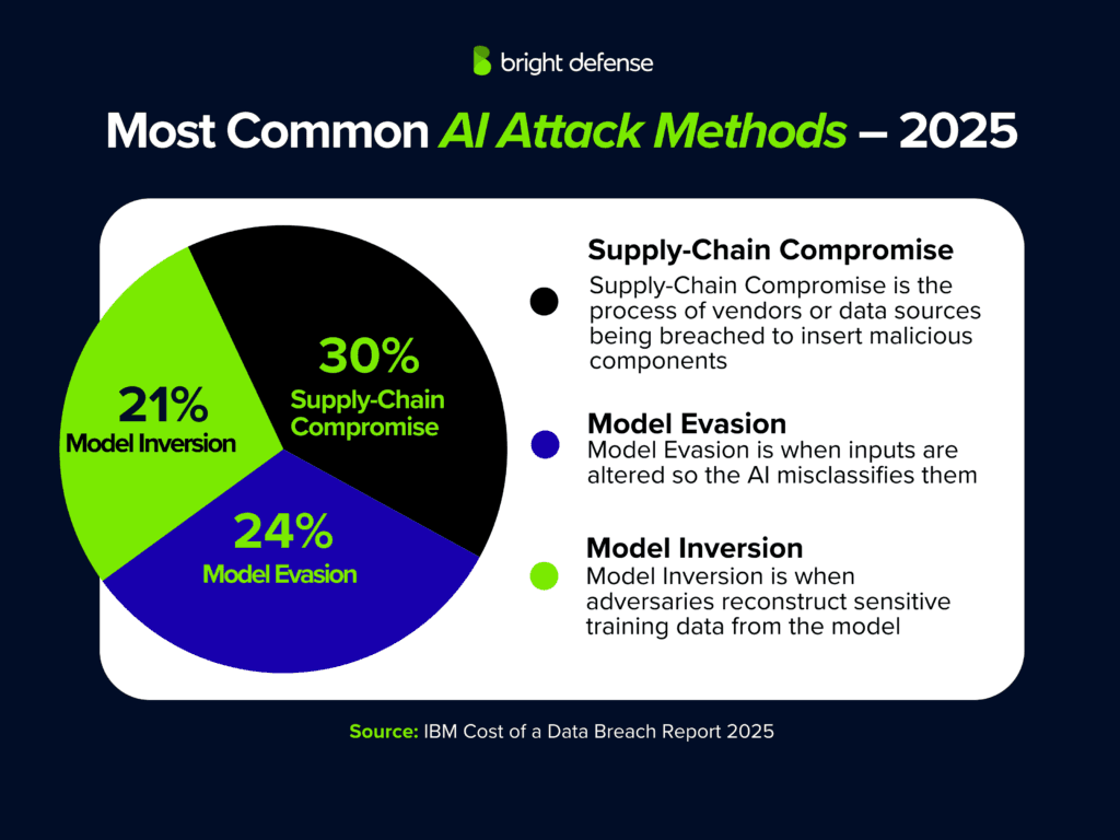 ChatGPT Drives 71% of Enterprise Data Breaches, Study Finds