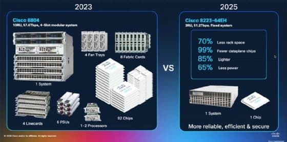 Cisco's Revolutionary 51Tb AI Router: A New Era in Networking